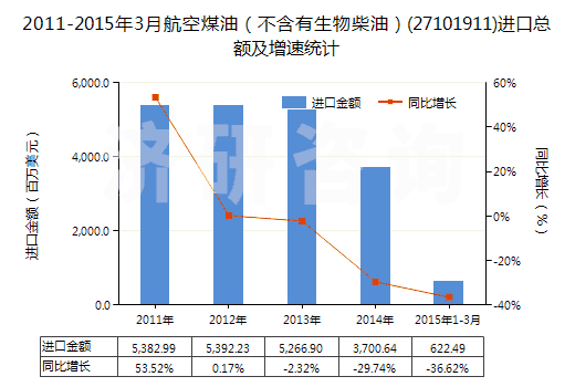 2011-2015年3月航空煤油（不含有生物柴油）(27101911)進口總額及增速統(tǒng)計